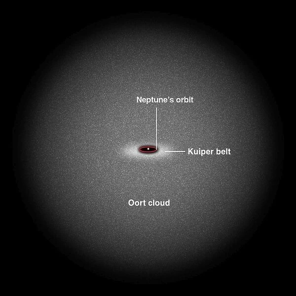 A diagram illustrating the extent of the Kuiper Belt and Oort Cloud